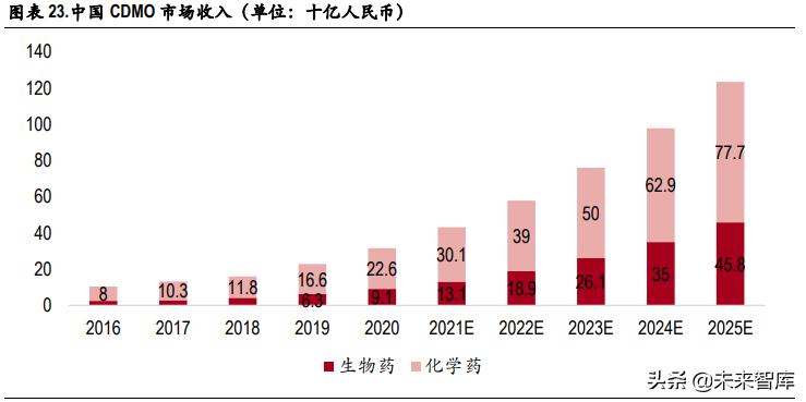 医药CXO行业专题研究：行业景气度持续，未来将进入分化阶段