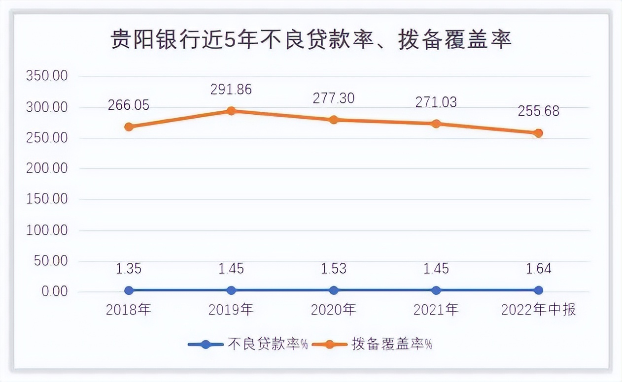 贵阳银行资产不良率,不良率大幅攀升贵阳银行