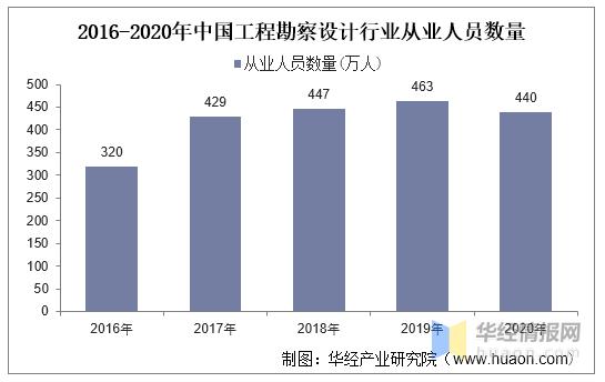 2021中国工程勘测设计排名,中国工程行业现状及建议