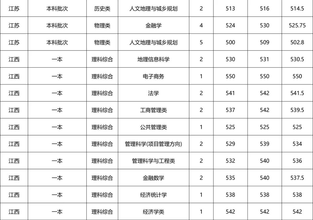 河南财经政法大学专科招生计划,河南财经政法大学招专科生多少分