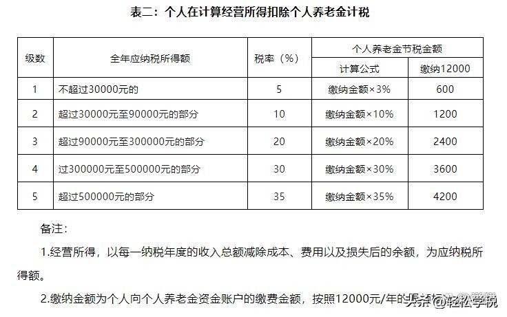 个人养老金能省多少税,个人养老金到底能省多少税
