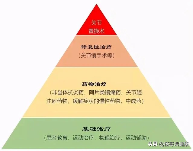 膝关节阶梯,膝关节规范化治疗方法大全