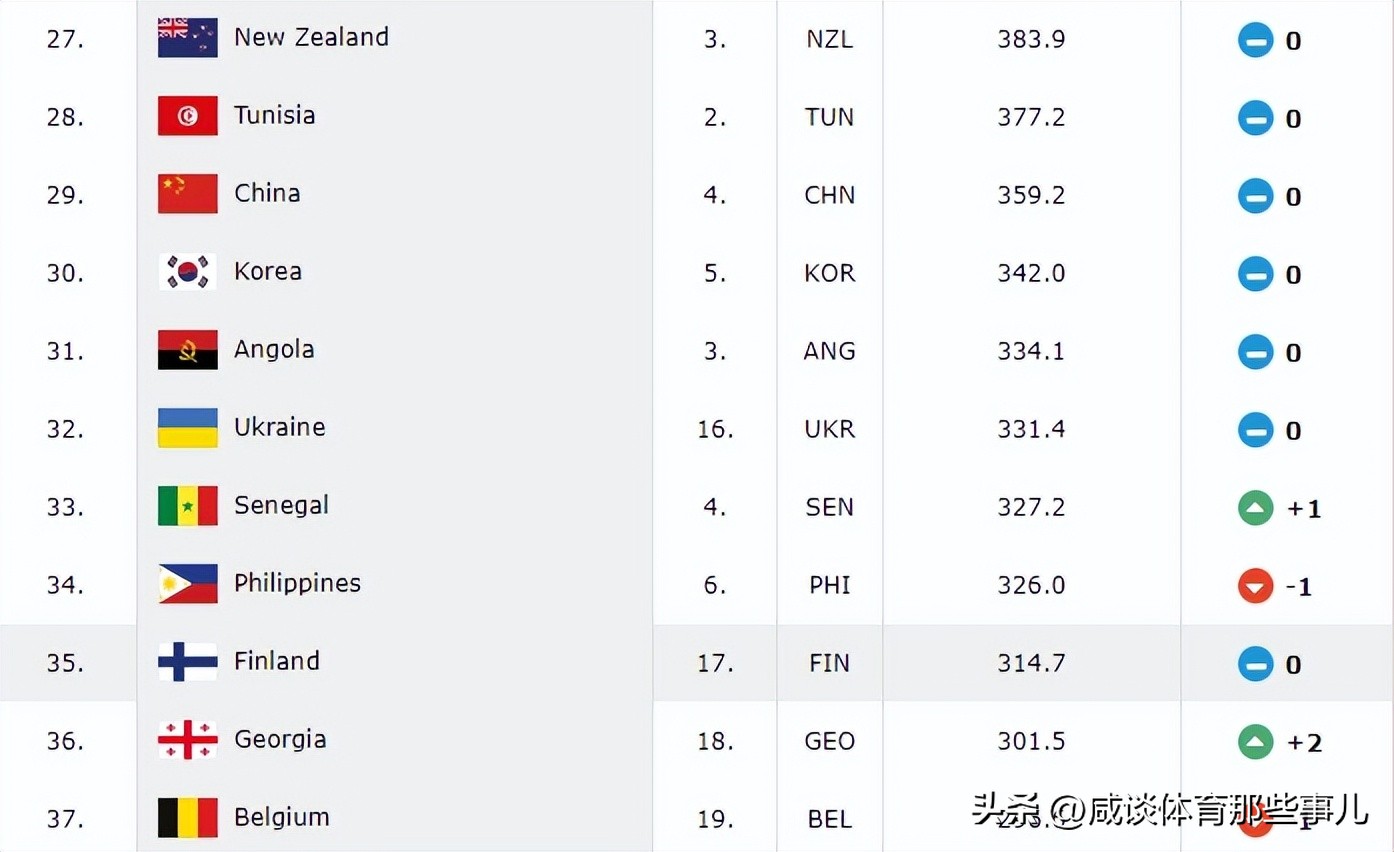 芬兰男篮最新世界排名,中国男篮未来可能归化的球员