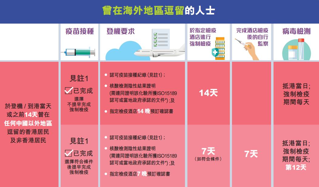 海外转机香港凭护照待7天,2021海外过境香港转机政策