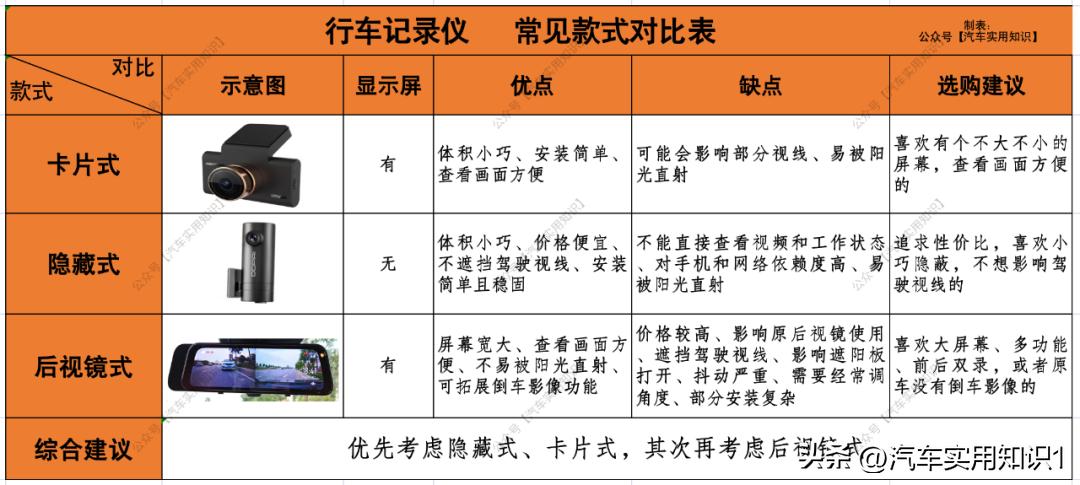 行车记录仪挑选指标,安装行车记录仪需要注意哪些