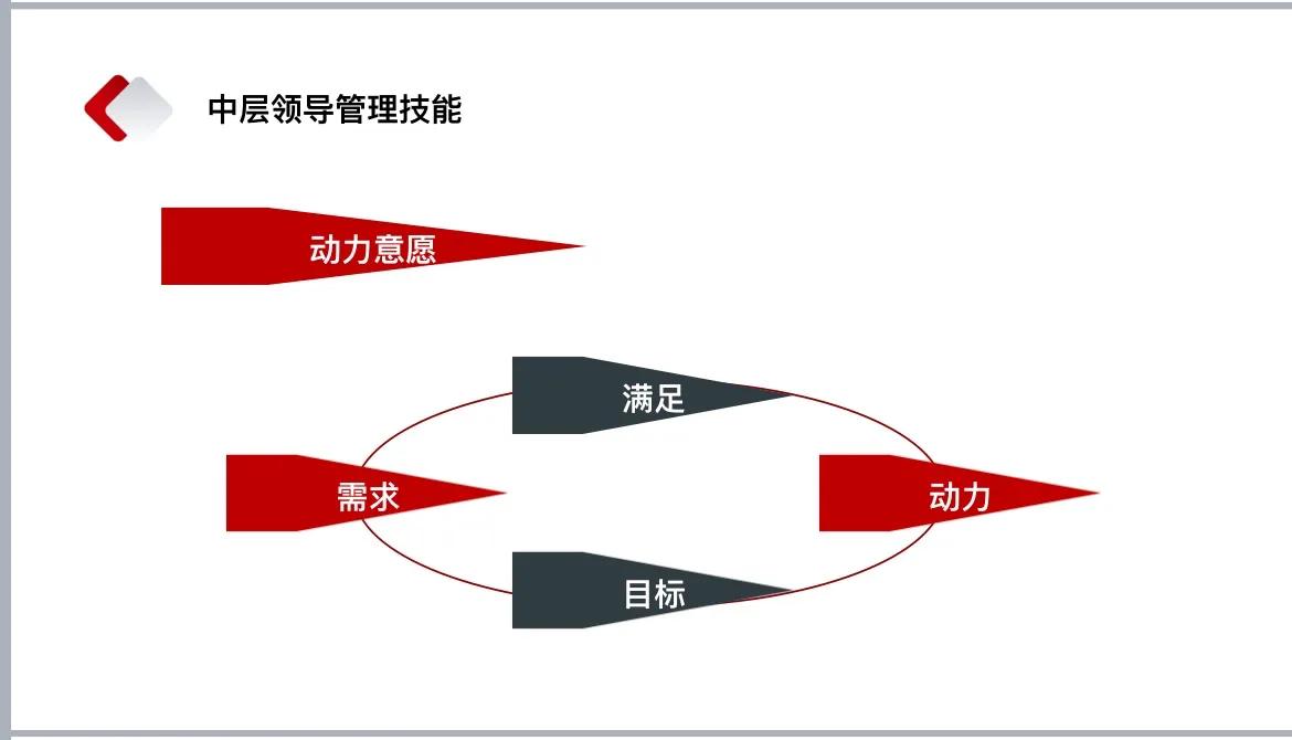 中层培训ppt大全,中层管理者ppt怎么做