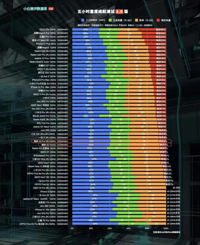 2023苹果手机续航最强排行榜,2023苹果手机续航排名