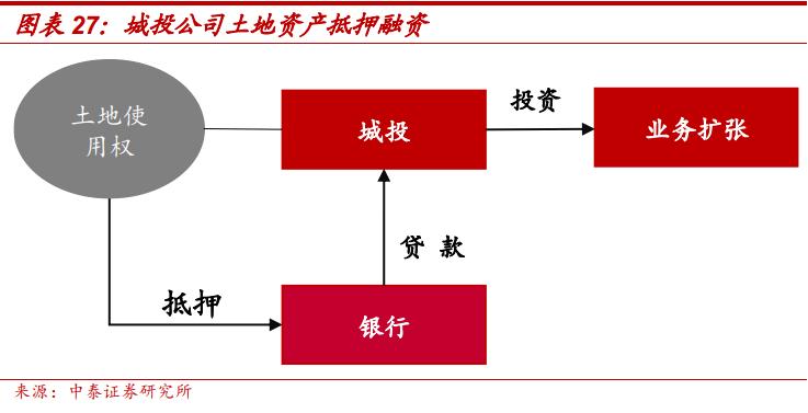 土地出让金对地方城投的影响,城投土地开发