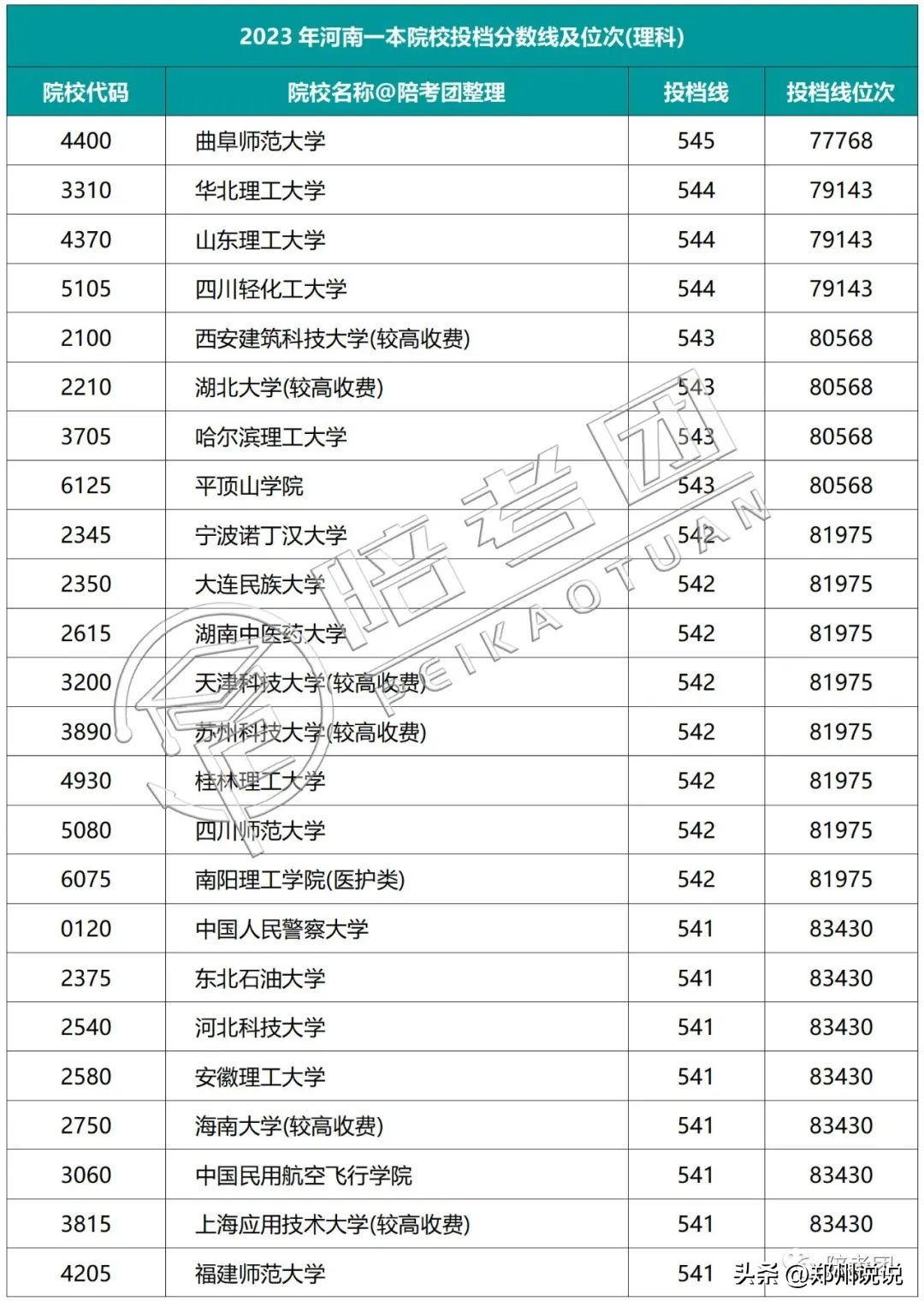 2023年河南一本线多少,河南2021高考各院校录取排名
