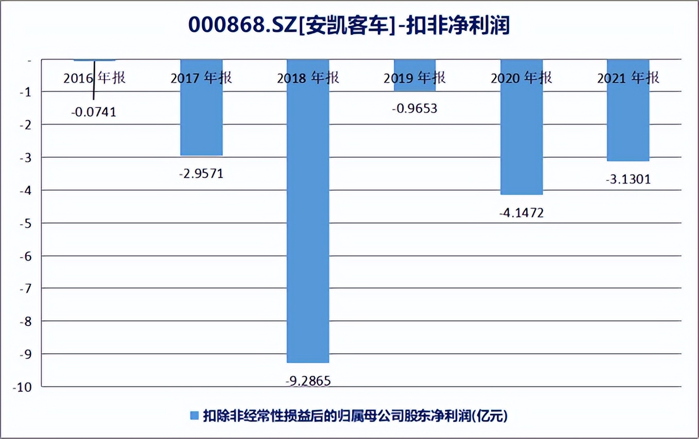 安凯客车第几年亏损,安凯客车业绩