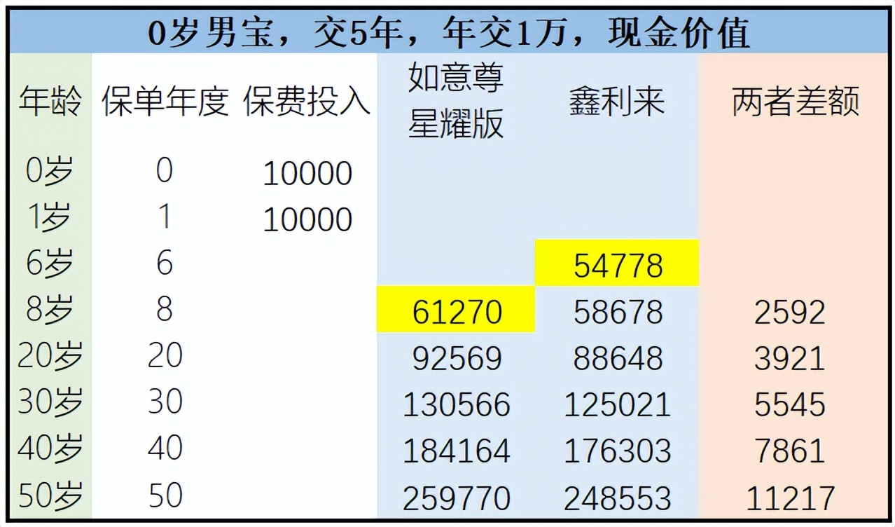 利安鑫利来增额终身寿险,利安鑫利来金珏版收益表