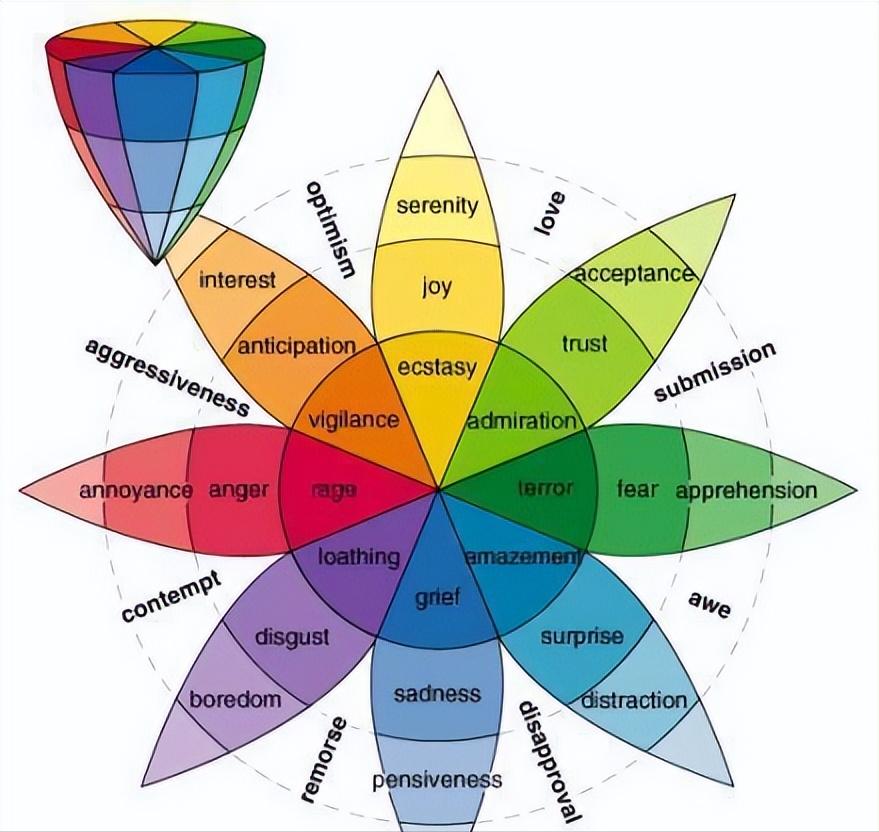 色彩的感性效果包括色彩的性格,色彩的魅力和艺术