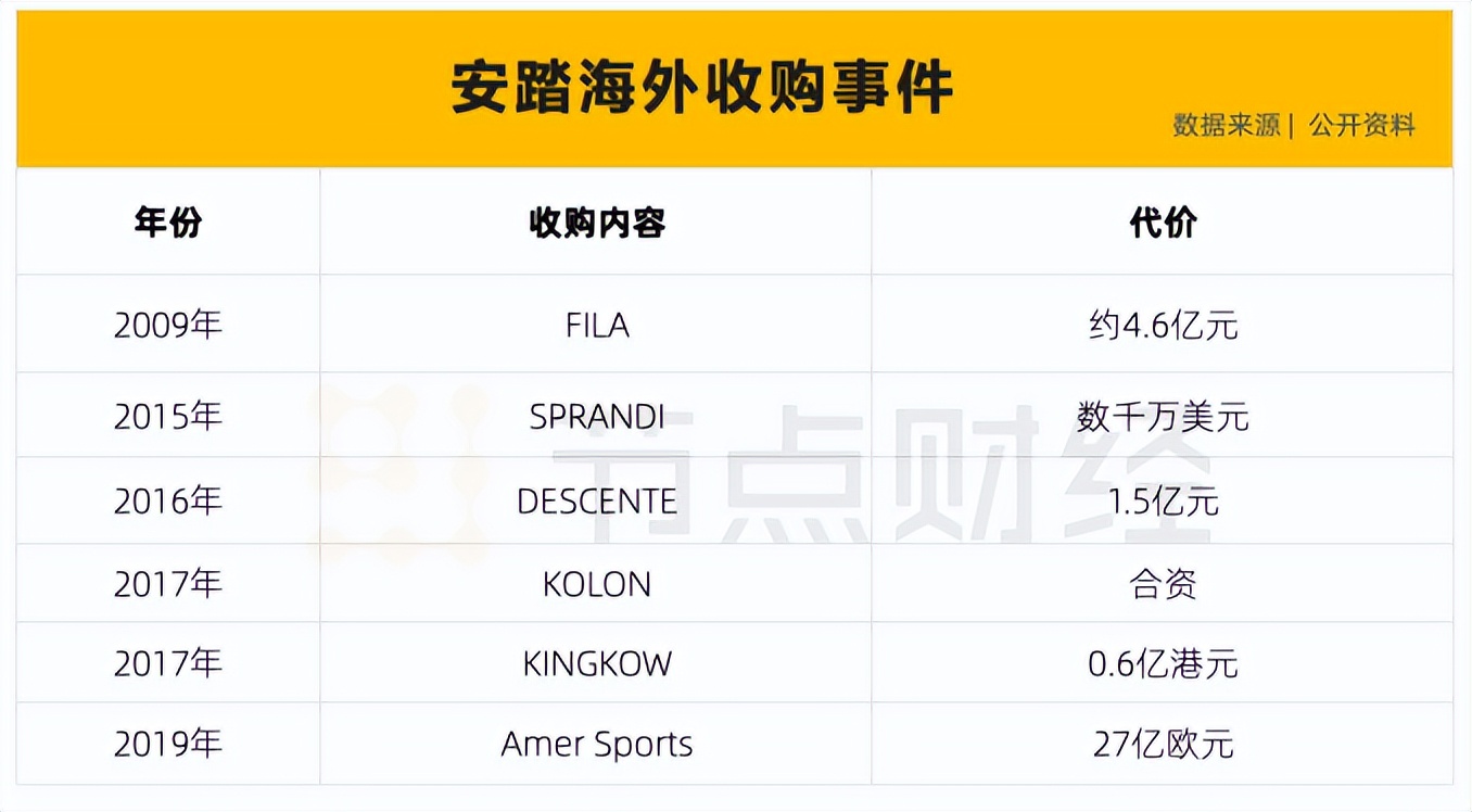 安踏的资本收购启示录,安踏的融资历程