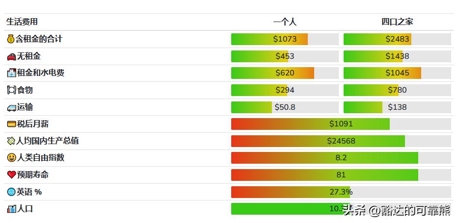 葡萄牙的豪华生活,葡萄牙生活质量怎么样