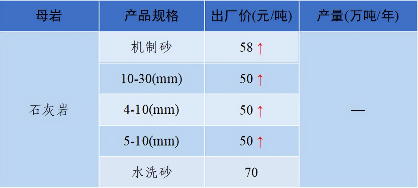 价格|2022年6月全国砂石骨料价格和产量发布