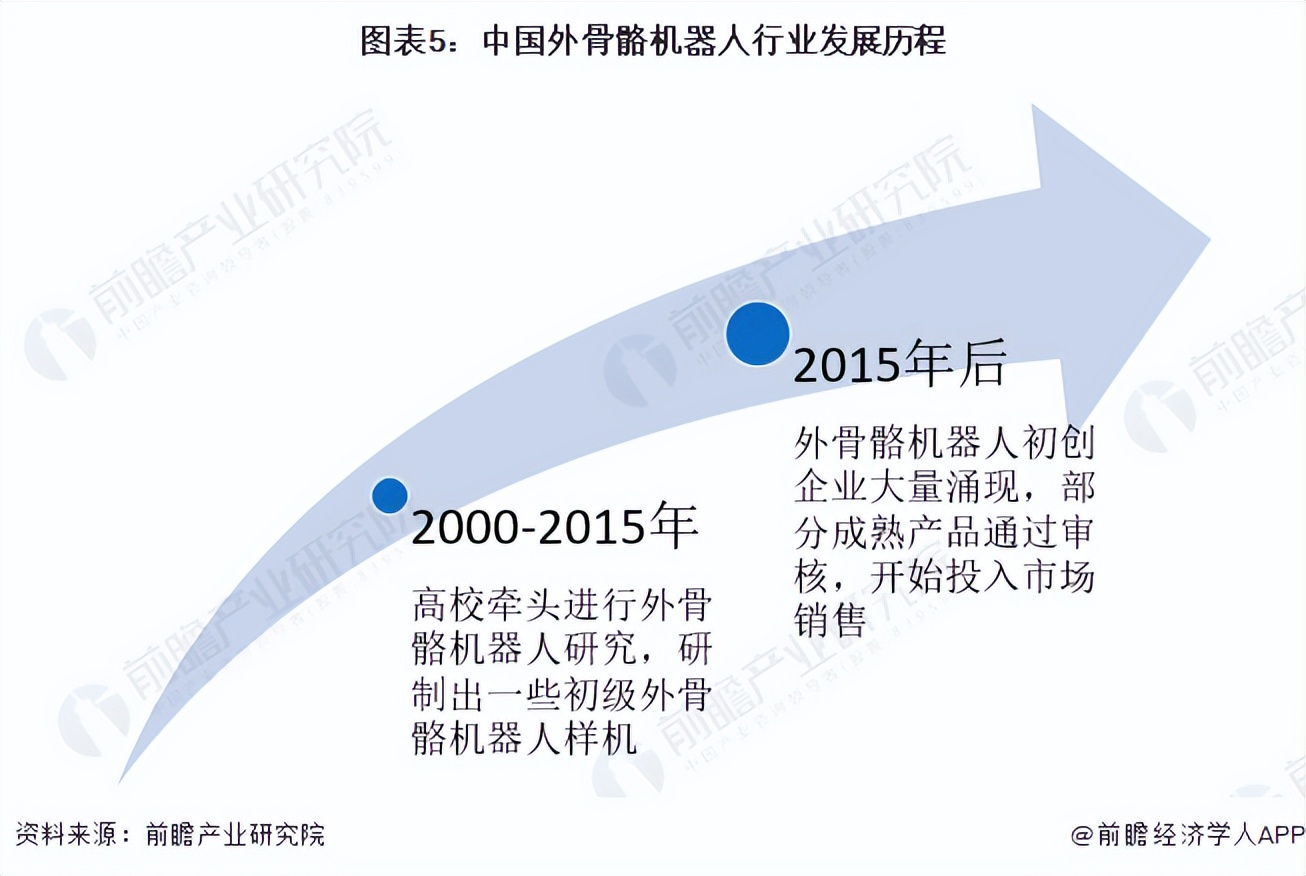 预见2022：《2022年中国外骨骼机器人行业全景图谱》