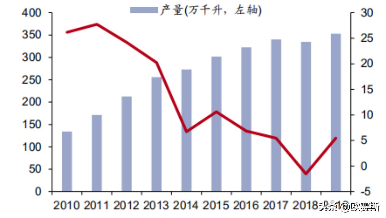 黄酒行业最新消息今天,中国2017年黄酒市场分析图表