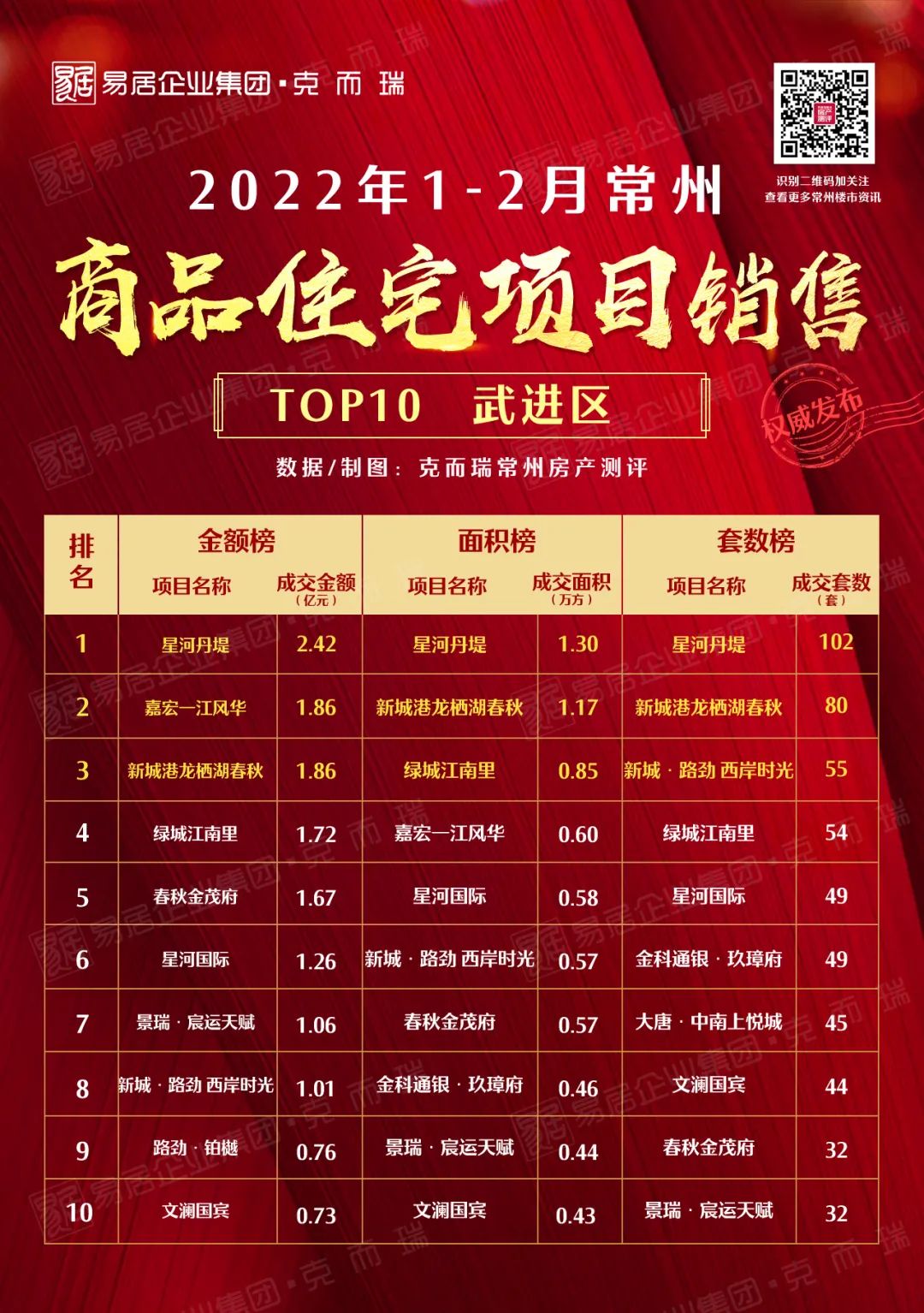 2021年1-3月常州新房销售排行榜,常州2022年5月新建楼盘成交数据