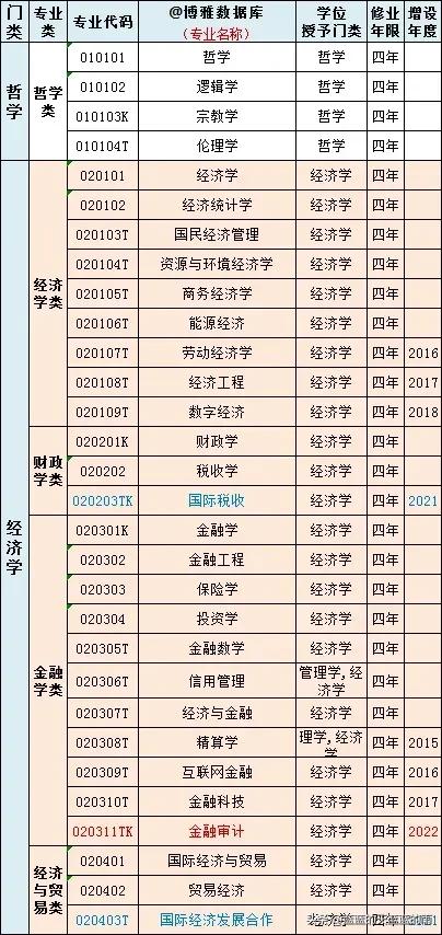 普通高等学校本科专业目录2023年,普通高等学校本科专业目录2012版