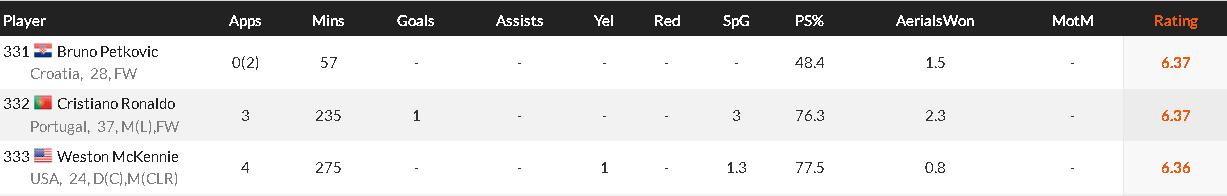 世界杯场均20分什么水平,世界杯个人场均得分榜