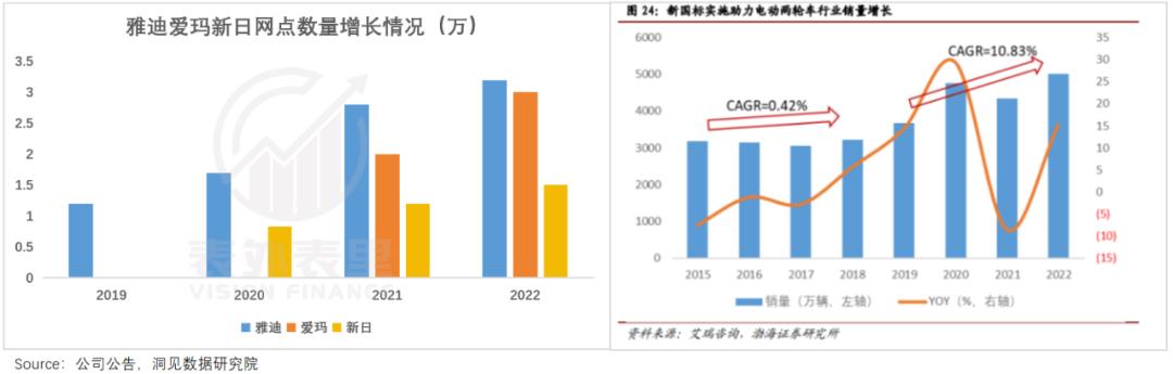 雅迪现状及前景,雅迪电动车发展困境