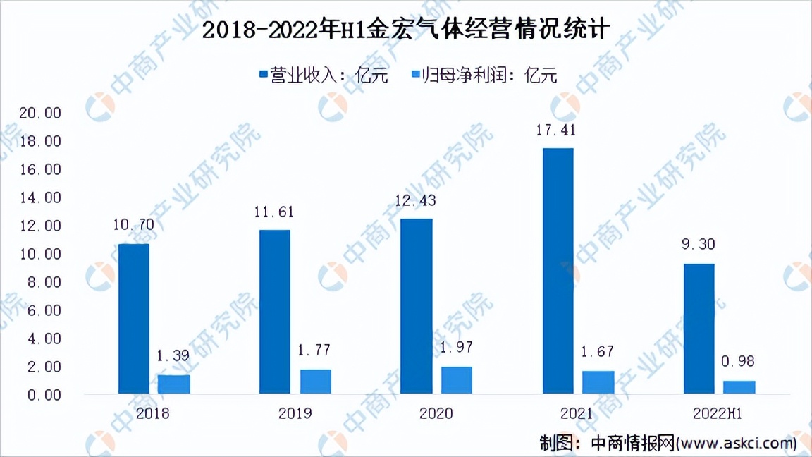 特种气体市场分析,2023年全球特种气体市场规模