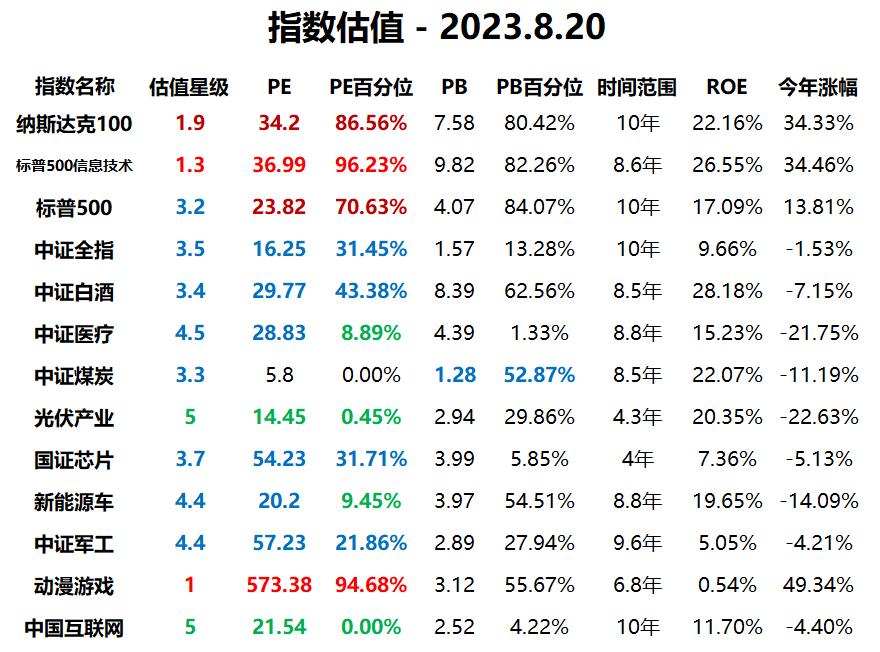 指数估值30分位和70分位,指数估值为低估时买入