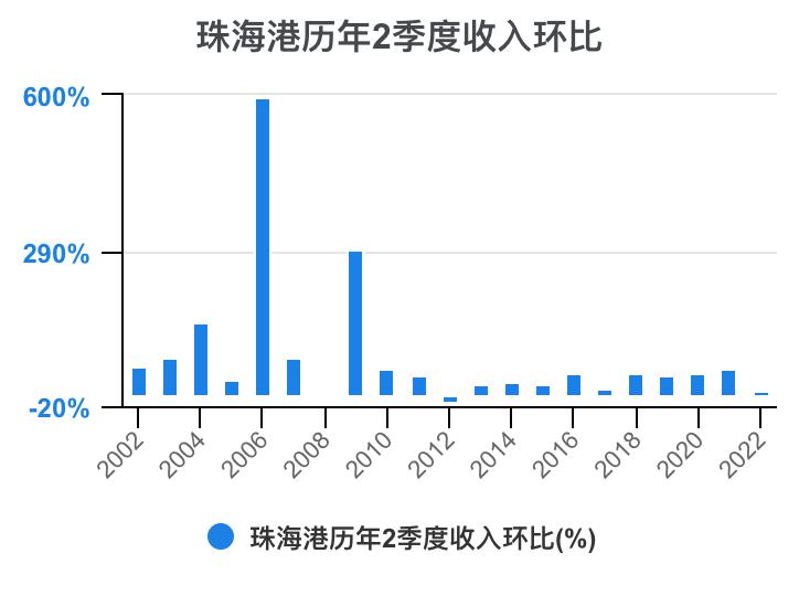 珠海港半年报解读,一分钟读懂珠海外贸十条