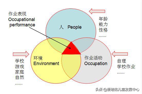 儿童作业治疗的特点,儿童作业疗法活动