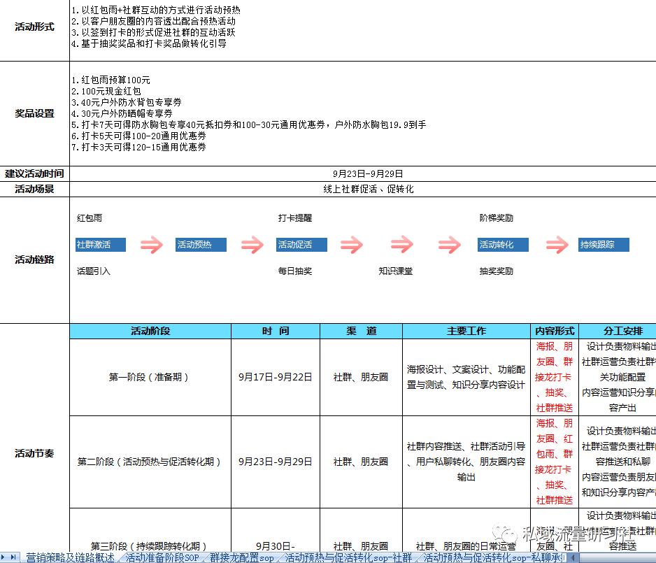 健身引流裂变营销方案,电商类私域运营sop落地方案