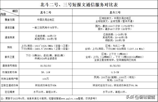 北三短报文通信频度、电文长度、北斗民用智能卡申请、终端介绍