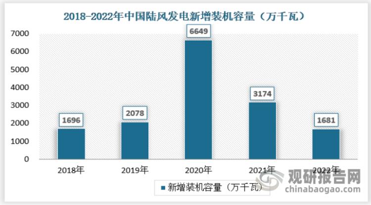 我国风电发展现状和前景,2023年中国风电市场