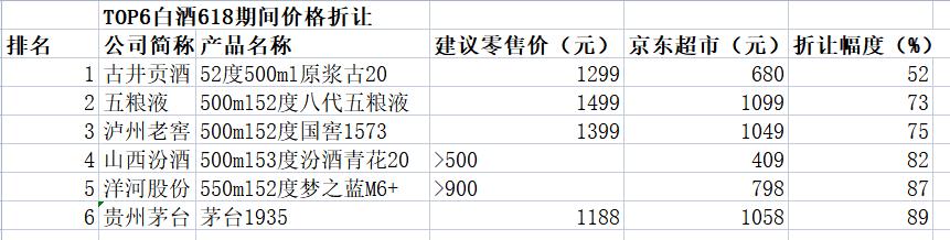 618各种酒最低价,618卖得最好的白酒