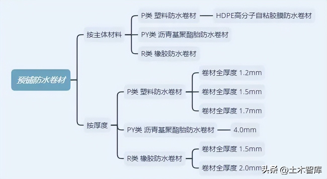 120防水卷材和sbs防水卷材哪个好,高分子单面自粘防水卷材类型