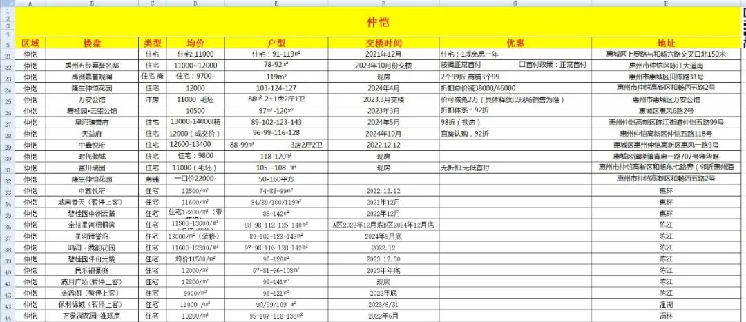 惠州445个楼盘信息，让你买房不再迷茫