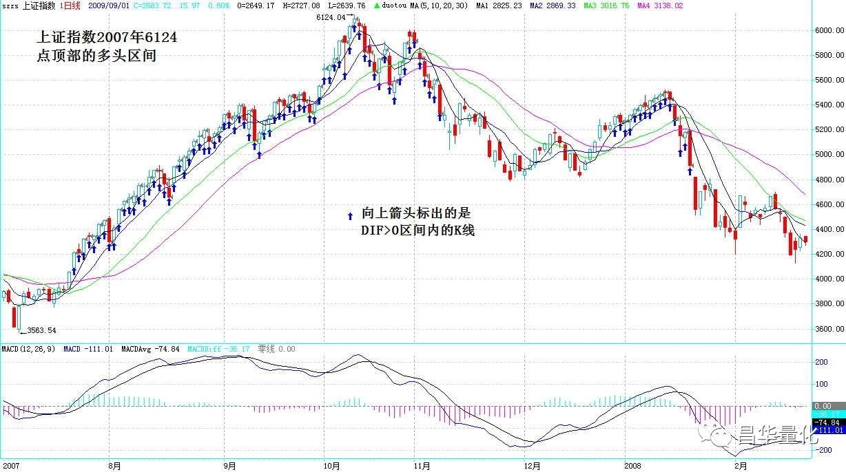 macd中的dif和dea线分别代表什么,60分钟k线macd指标买卖法则