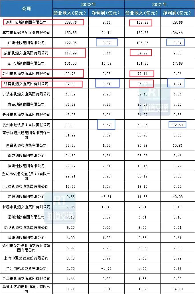 全国地铁盈利亏损排行榜,全国亏损最严重的地铁