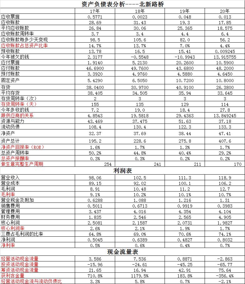 北新路桥和北新建材,北新路桥和四川路桥哪个大