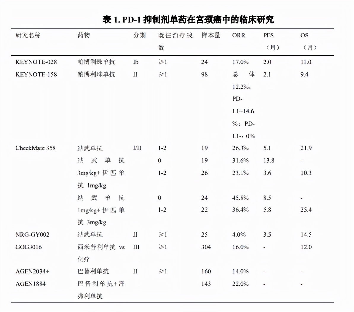 宫颈癌复发转移免疫治疗,pd1免疫治疗能治疗宫颈癌复发吗