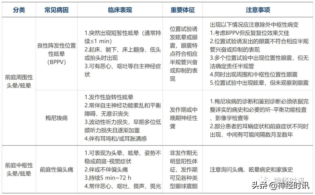 头晕诊断与鉴别诊断,头晕眩晕的诊断思路及抢救流程