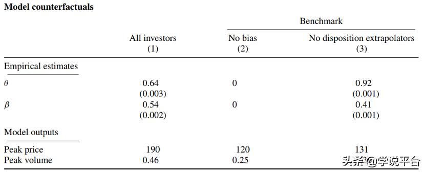 泡沫破裂前为什么存在交易狂潮？来自外推和处置效应的共同作用