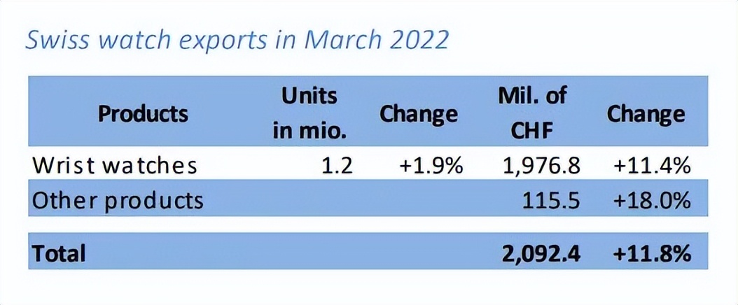 TS搜罗|3月瑞士钟表出口额仍稳步增长、天梭官宣新代言人……