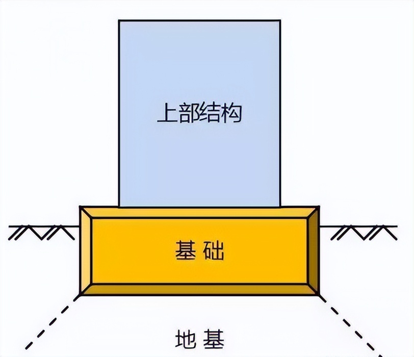 桩基地基基础有什么区别,地基与基础和桩基是什么关系
