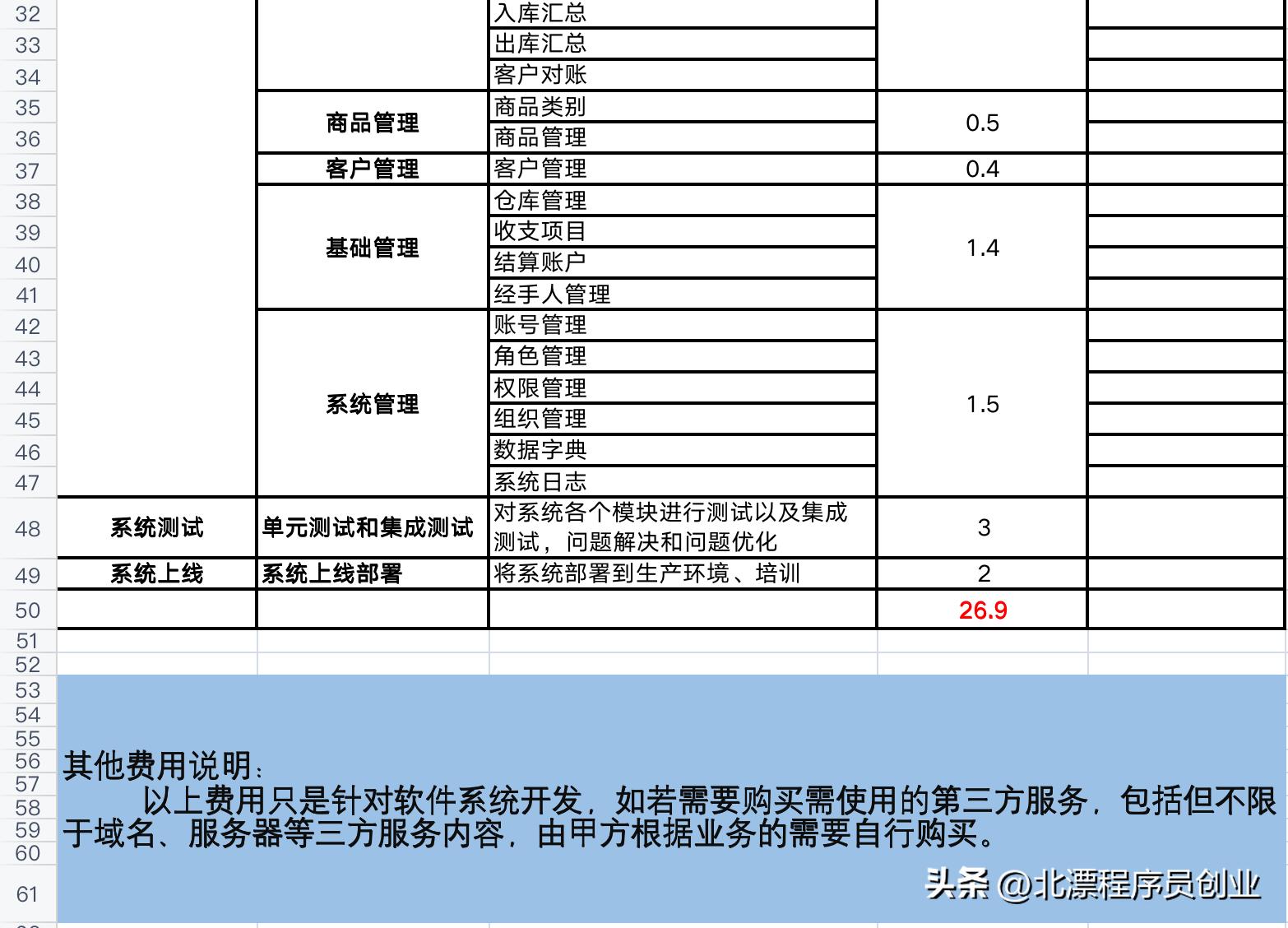 开发一套简单的erp软件需要多少钱,新一代erp系统管理软件定制费用