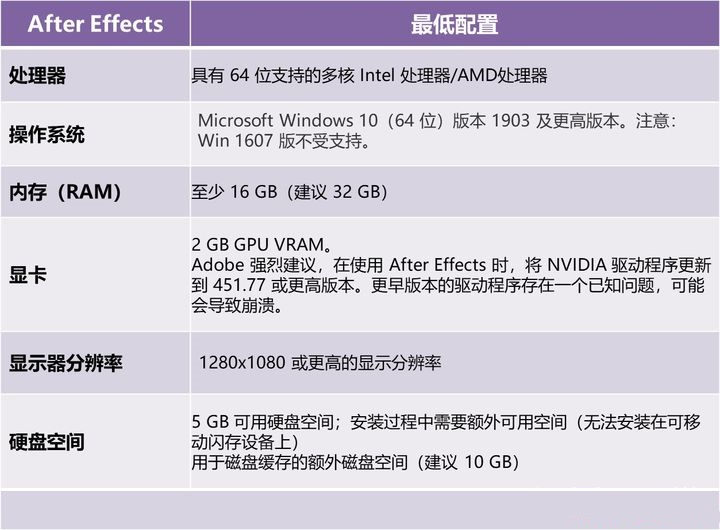 用Pr、AE做后期要什么配置视频剪辑笔记本电脑推荐指南（2022版）
