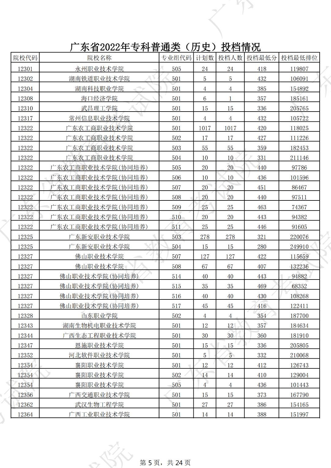 广东本科线2023分数线公布表,19年广东高考专科学校分数线
