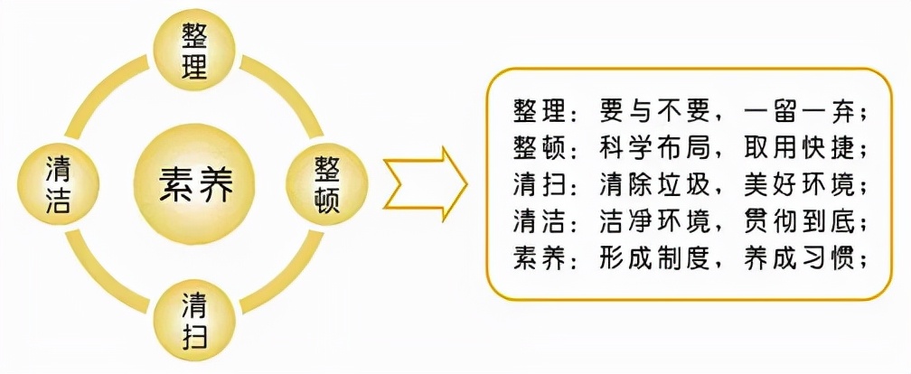 精益生产方式的基础是5s管理吗,精益生产5s基础知识