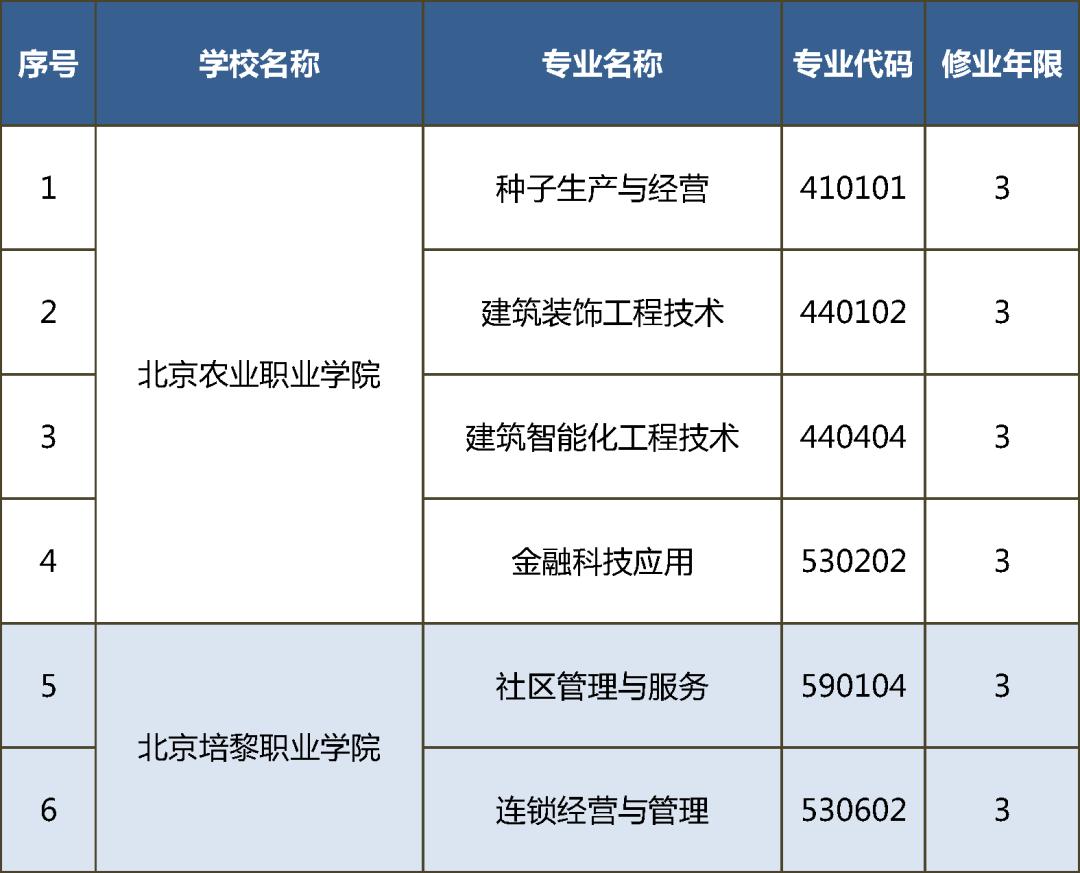北京市各高校特色专业汇总,北京的高职有哪些