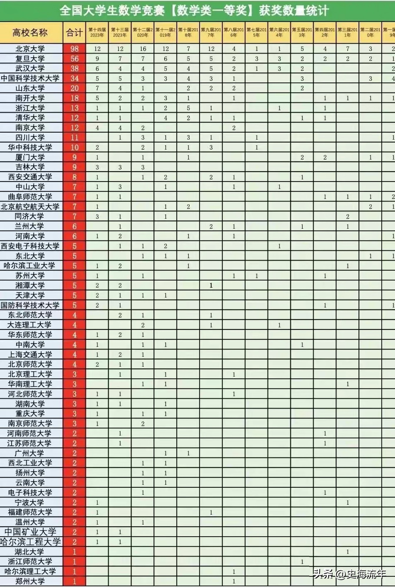 北大反超清华位居榜首,北大蝉联榜首