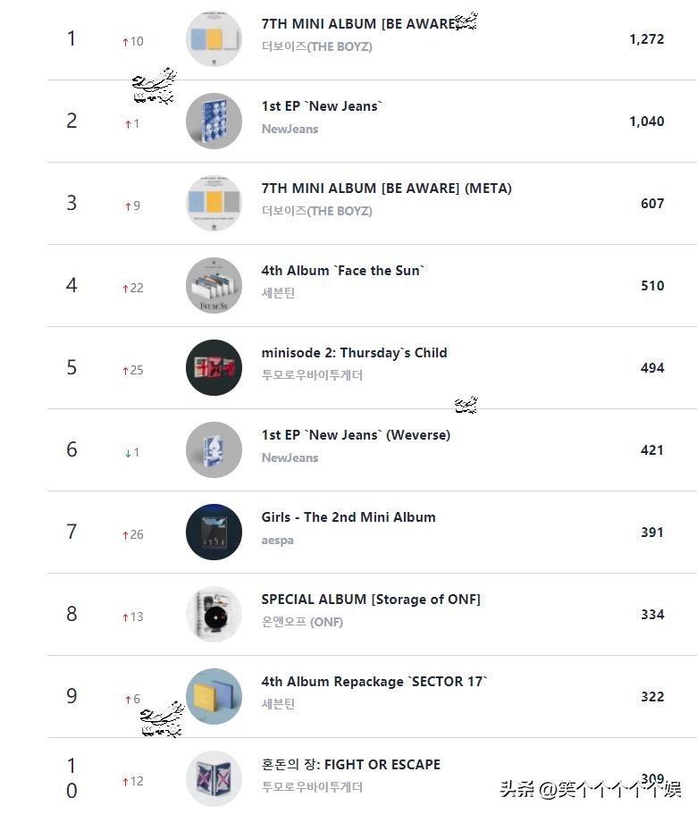 220820GaonRetail线下销量日榜，THEBOYZ夺冠，LESSERAFIM入榜